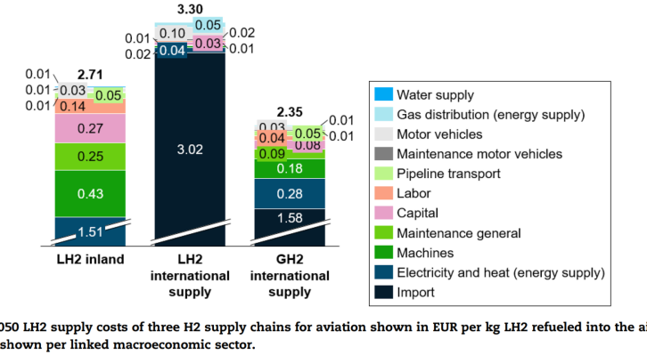 Hydrogen-powered aviation in Germany: A macroeconomic perspective and methodological approach of fuel supply chain integration into an economy-wide dataset